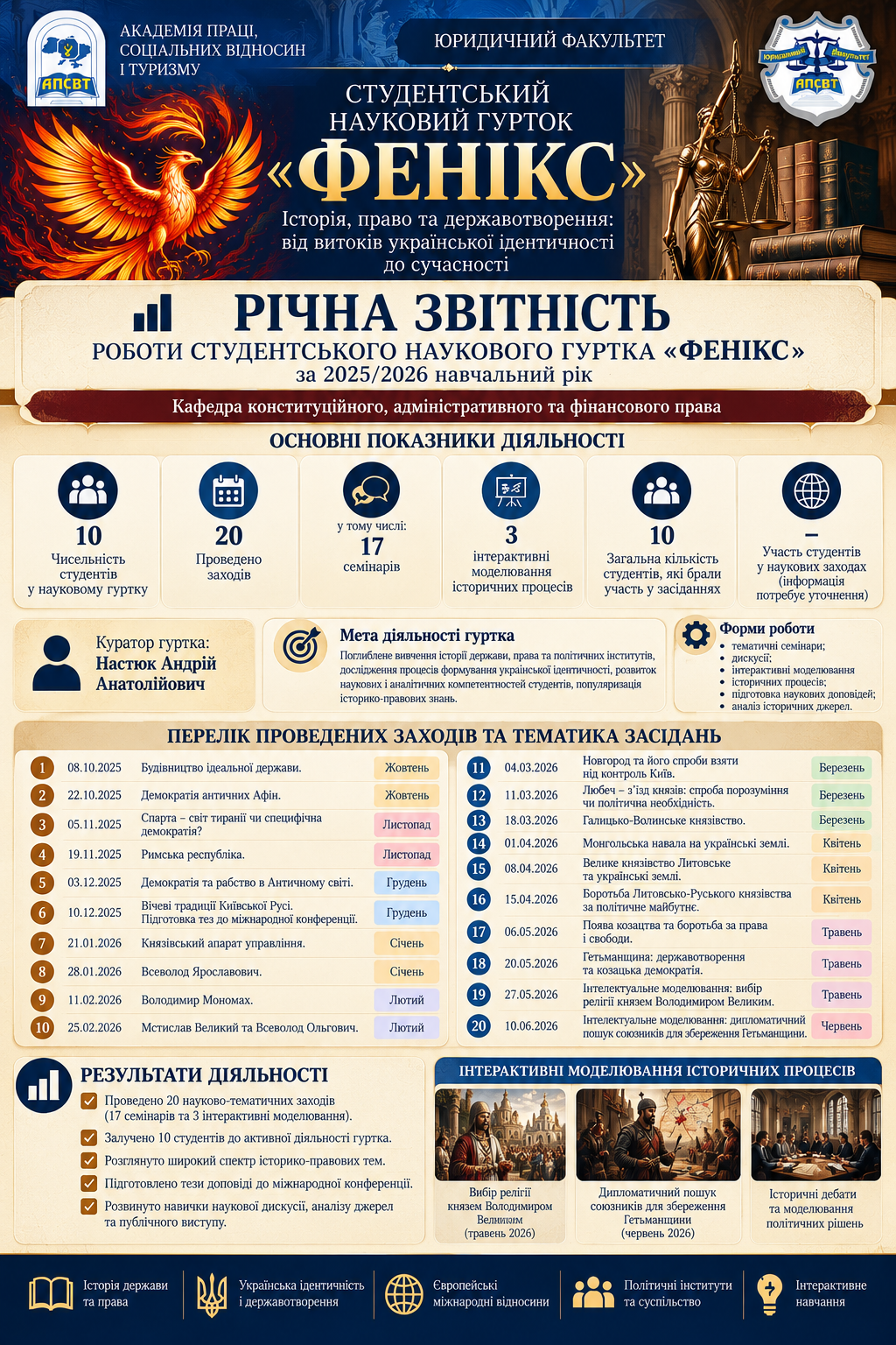 Звіт наукового гуртка за 2025-2026 н.р.