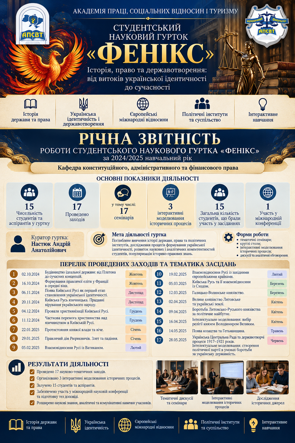 Звіт роботи гуртка за 2024-2025 н.р.