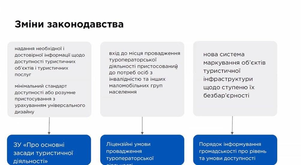 Актуальні тренди інклюзивного туризму в освітніх компонентах маркетингового спрямування