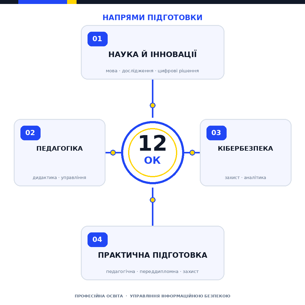 Анотації обов’язкових освітніх компонентів