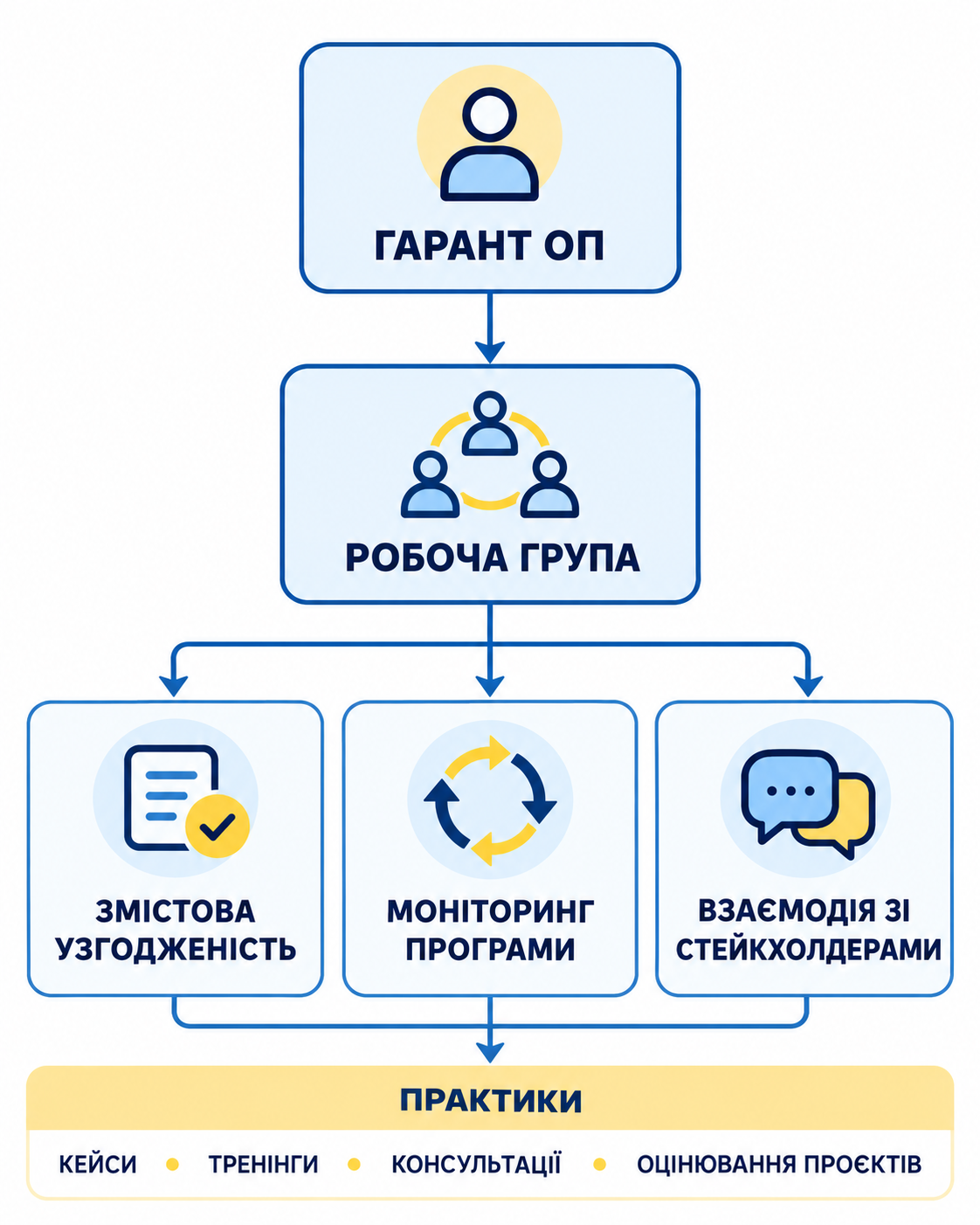 Гарант і група забезпечення ОП