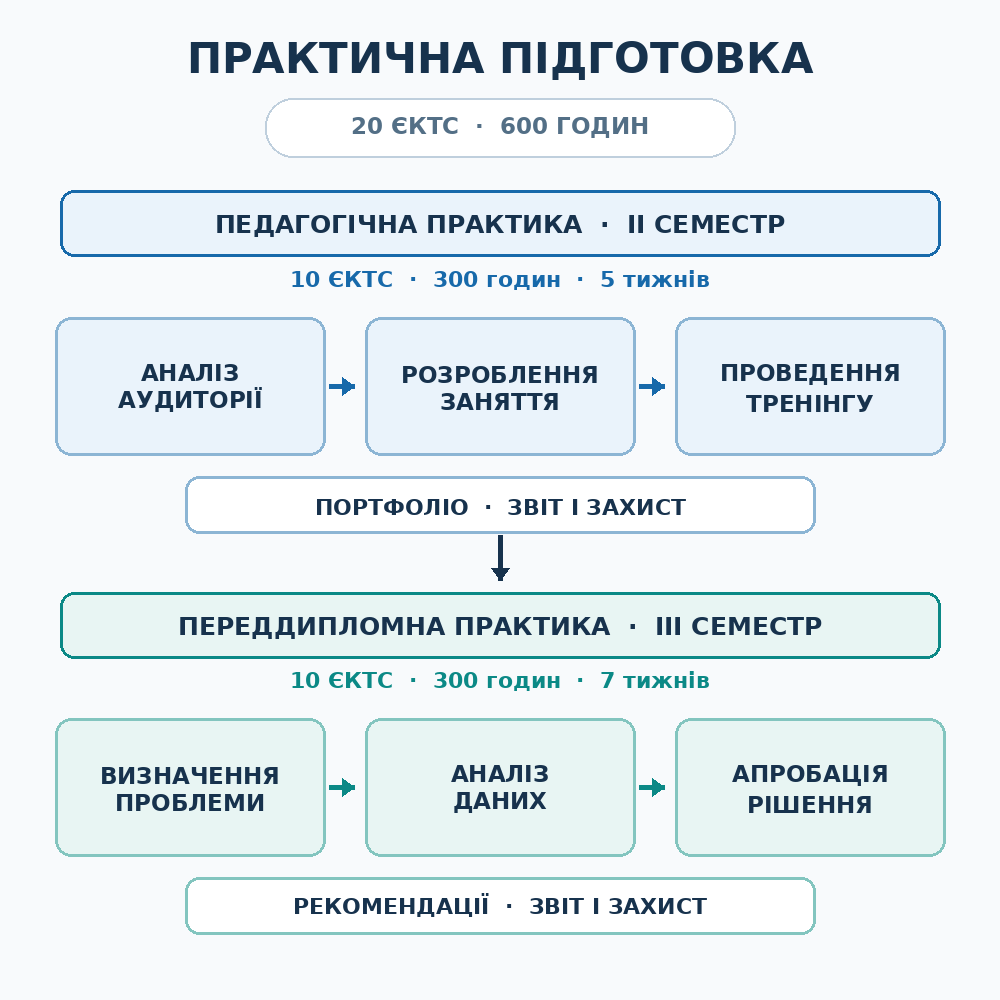 Практична підготовка