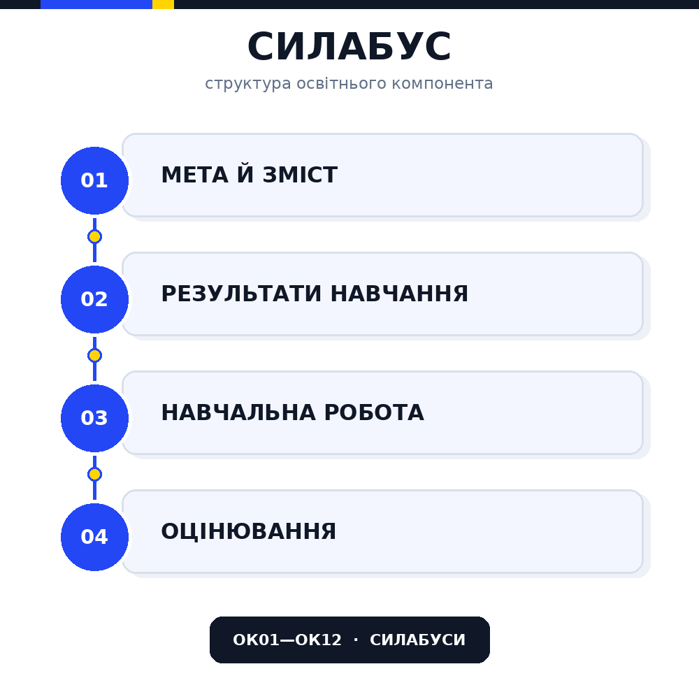Силабуси обов’язкових освітніх компонентів